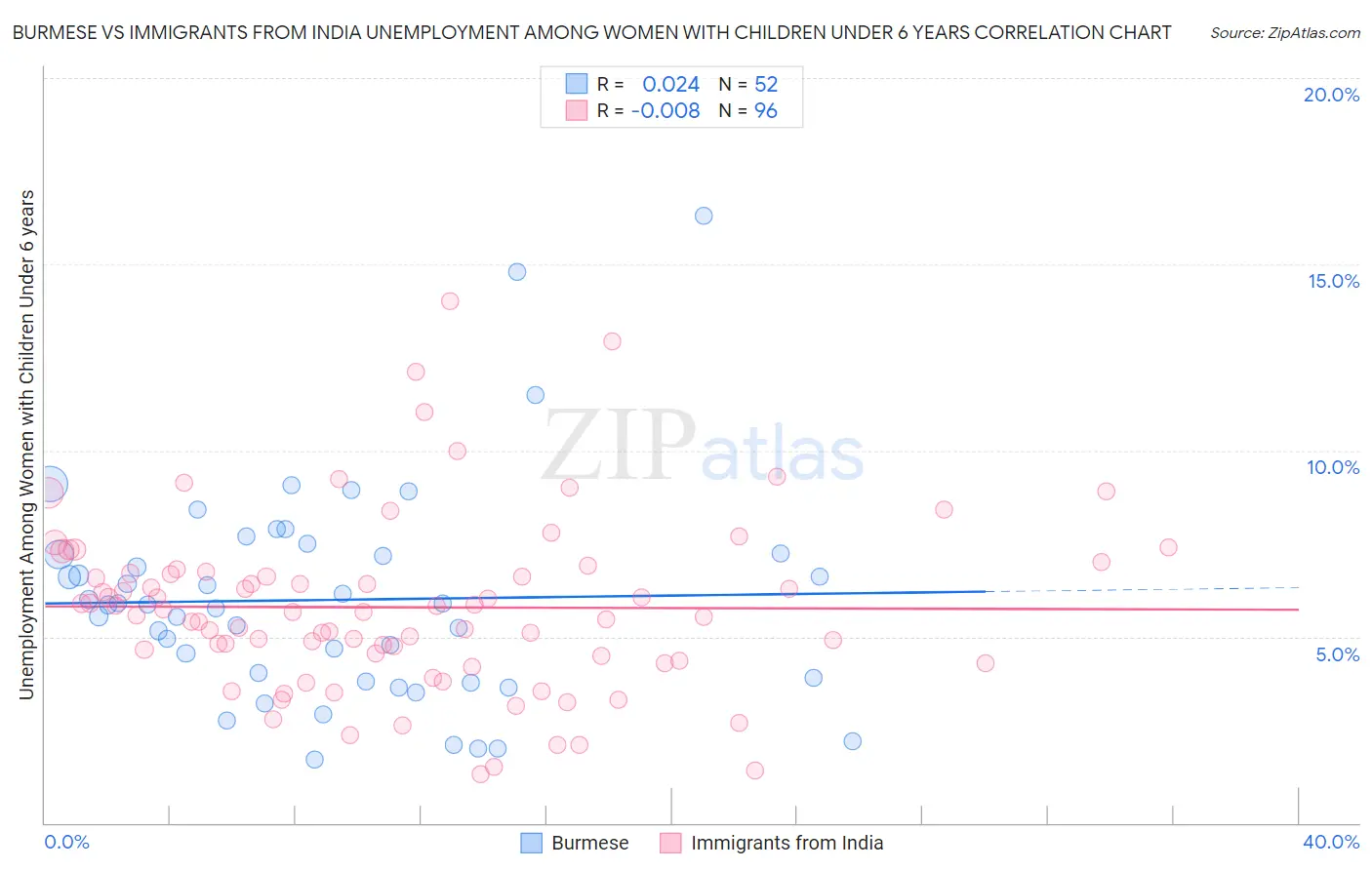 Burmese vs Immigrants from India Unemployment Among Women with Children Under 6 years