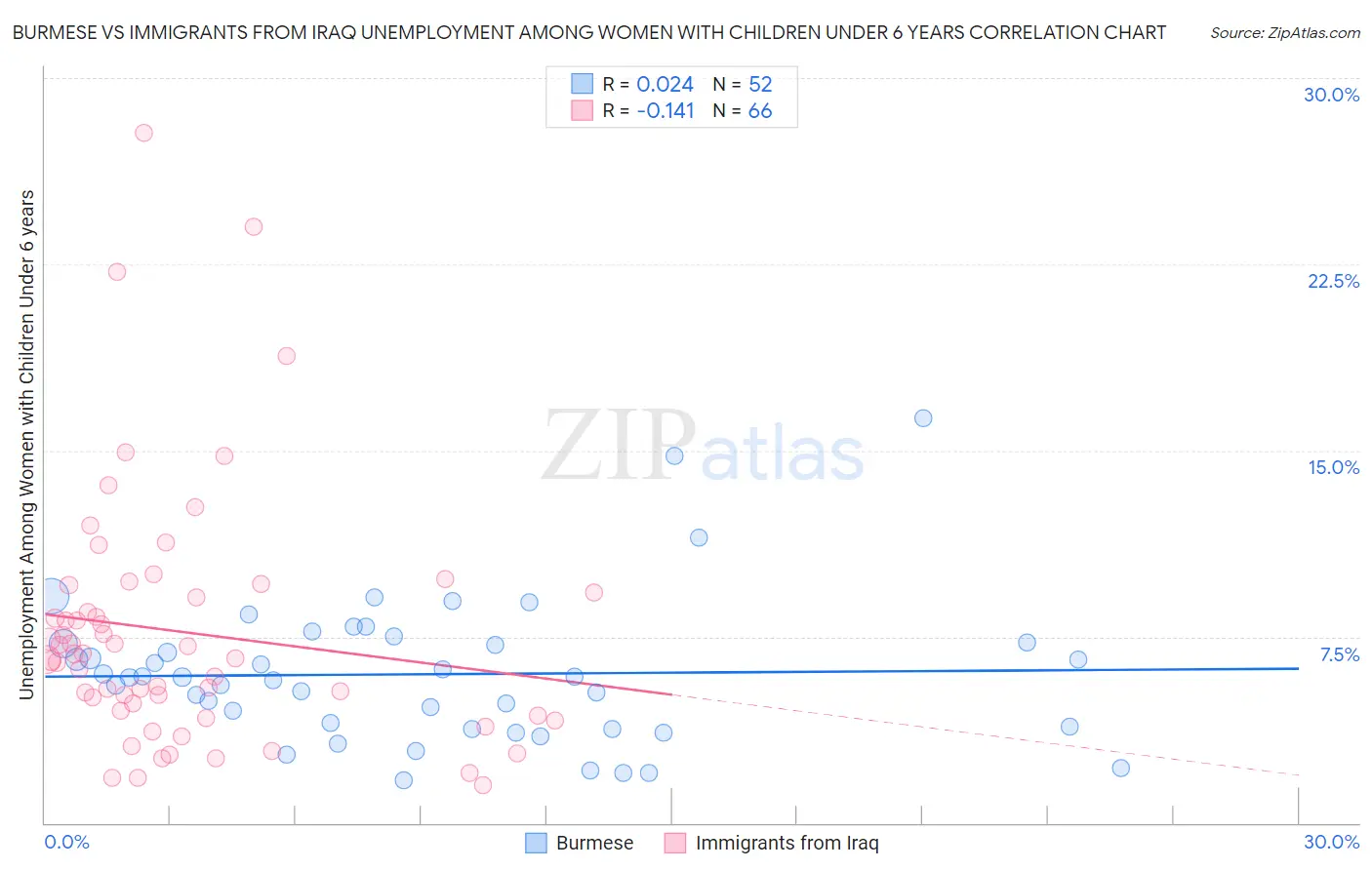 Burmese vs Immigrants from Iraq Unemployment Among Women with Children Under 6 years