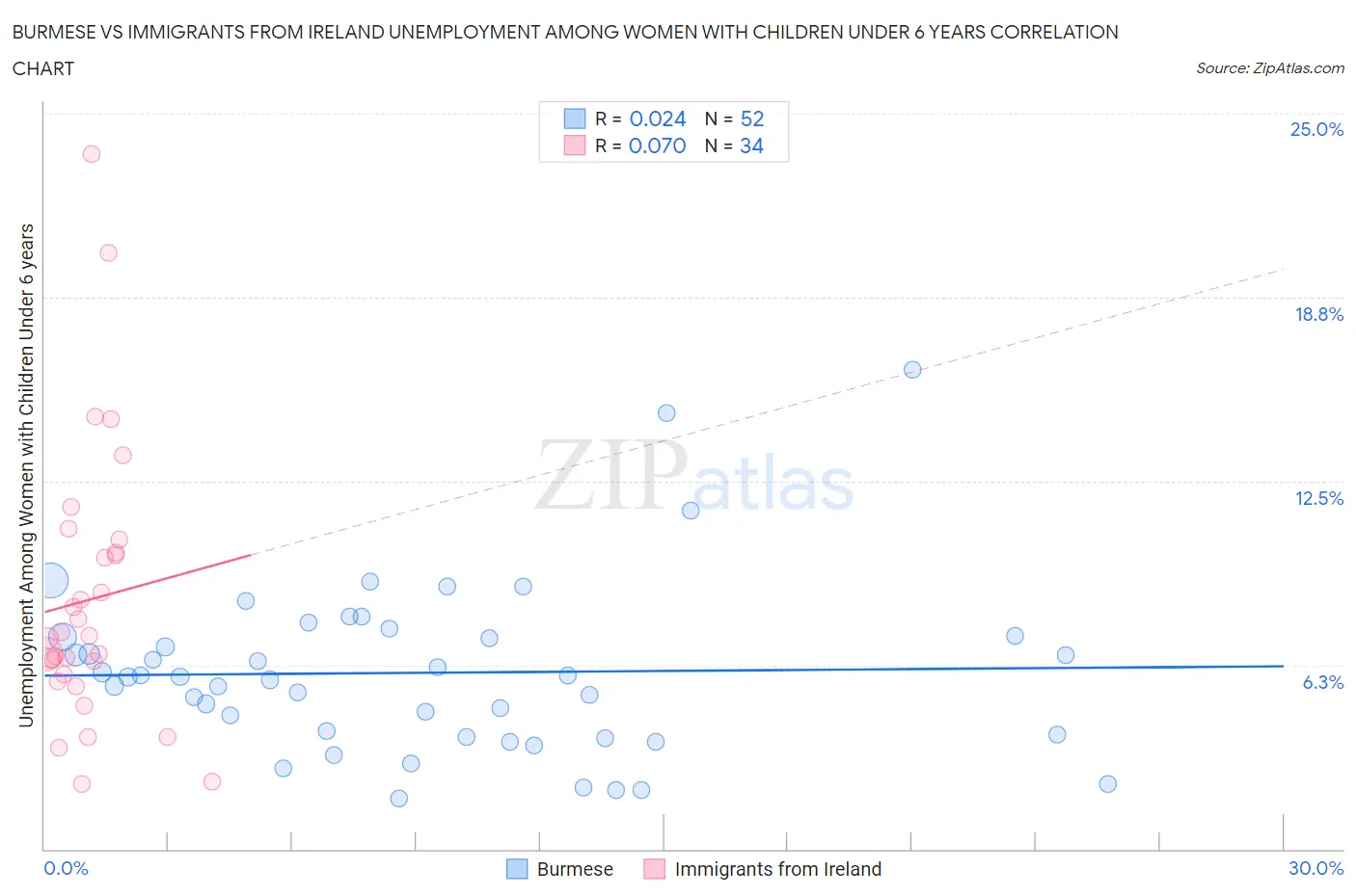 Burmese vs Immigrants from Ireland Unemployment Among Women with Children Under 6 years