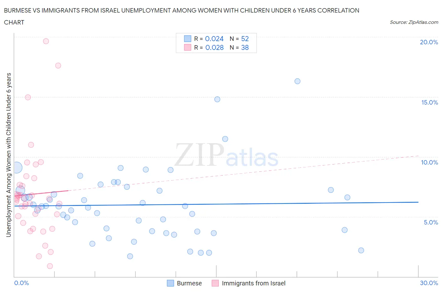 Burmese vs Immigrants from Israel Unemployment Among Women with Children Under 6 years