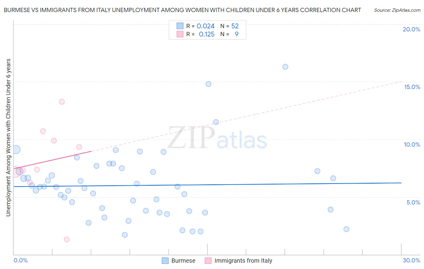 Burmese vs Immigrants from Italy Unemployment Among Women with Children Under 6 years