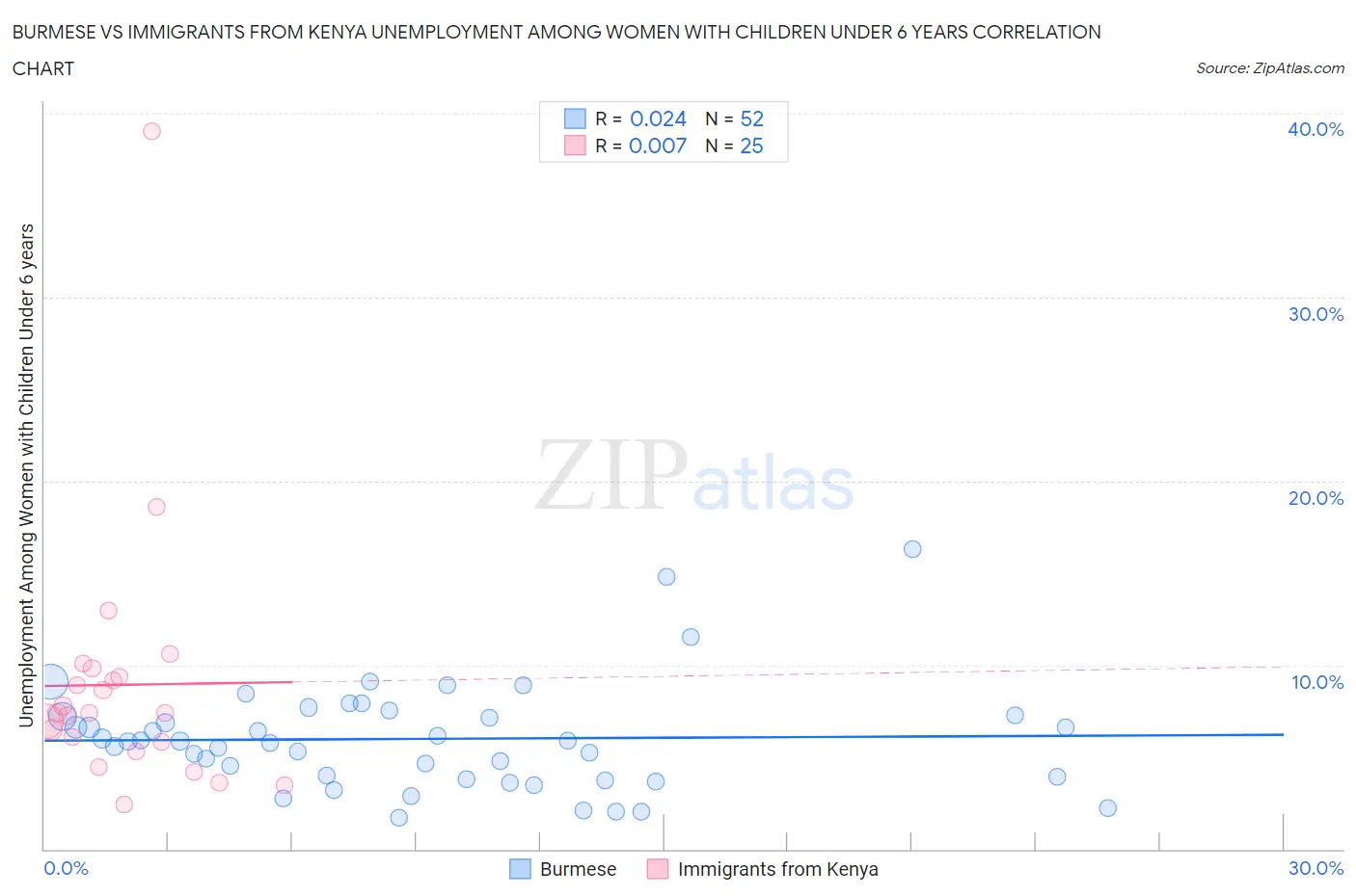 Burmese vs Immigrants from Kenya Unemployment Among Women with Children Under 6 years