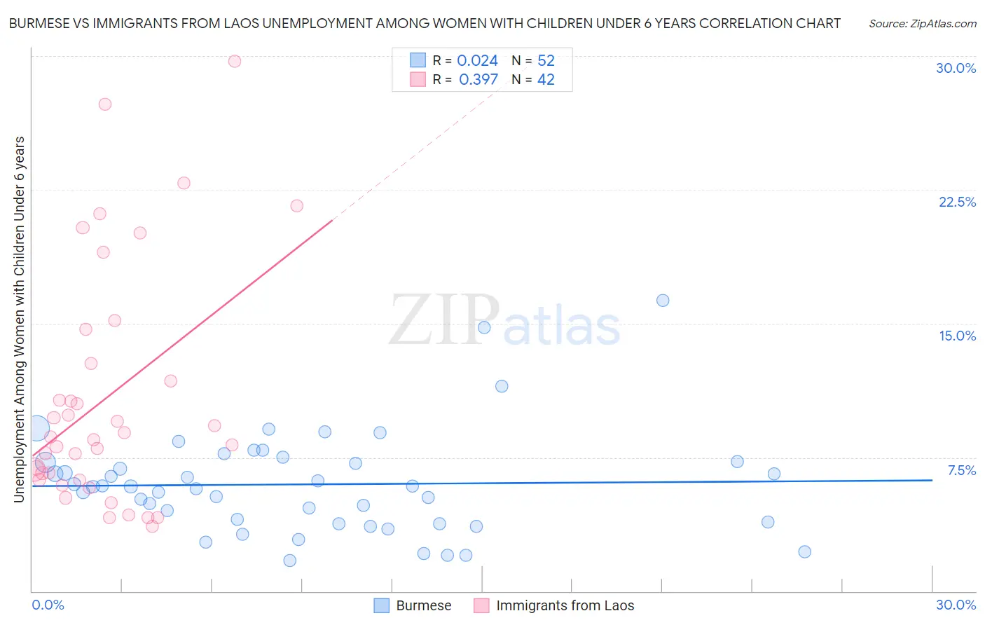 Burmese vs Immigrants from Laos Unemployment Among Women with Children Under 6 years