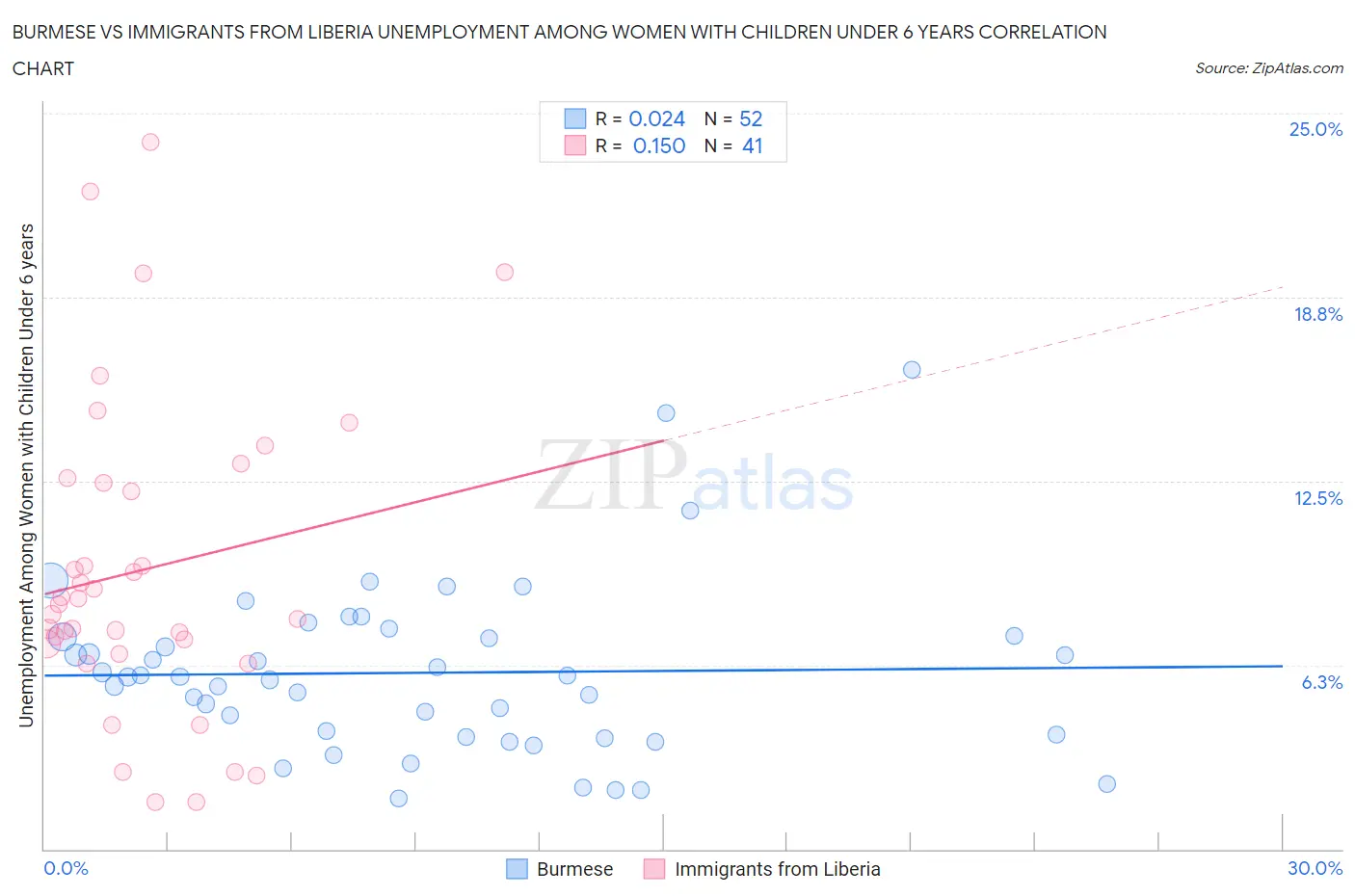 Burmese vs Immigrants from Liberia Unemployment Among Women with Children Under 6 years
