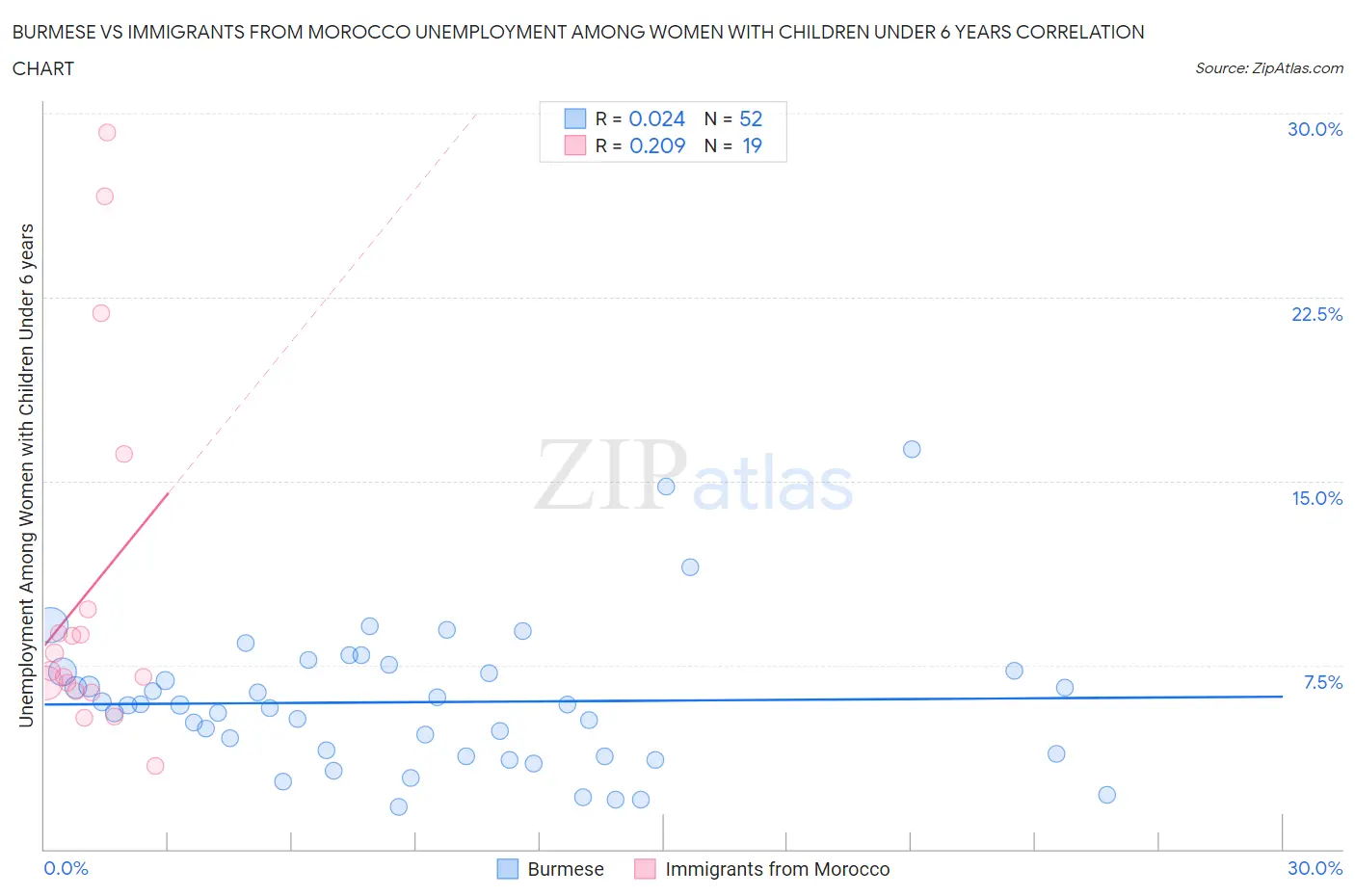 Burmese vs Immigrants from Morocco Unemployment Among Women with Children Under 6 years