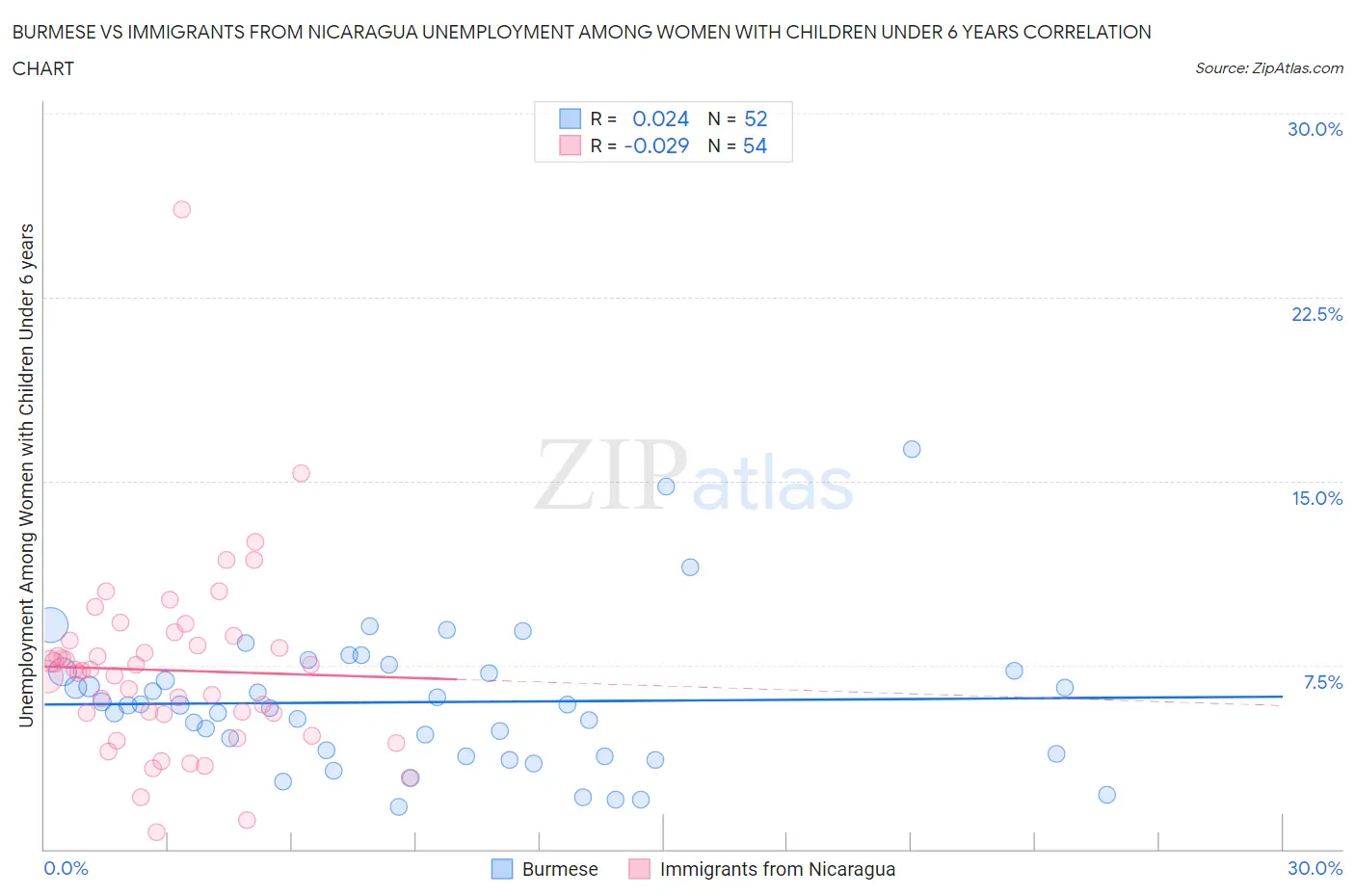 Burmese vs Immigrants from Nicaragua Unemployment Among Women with Children Under 6 years