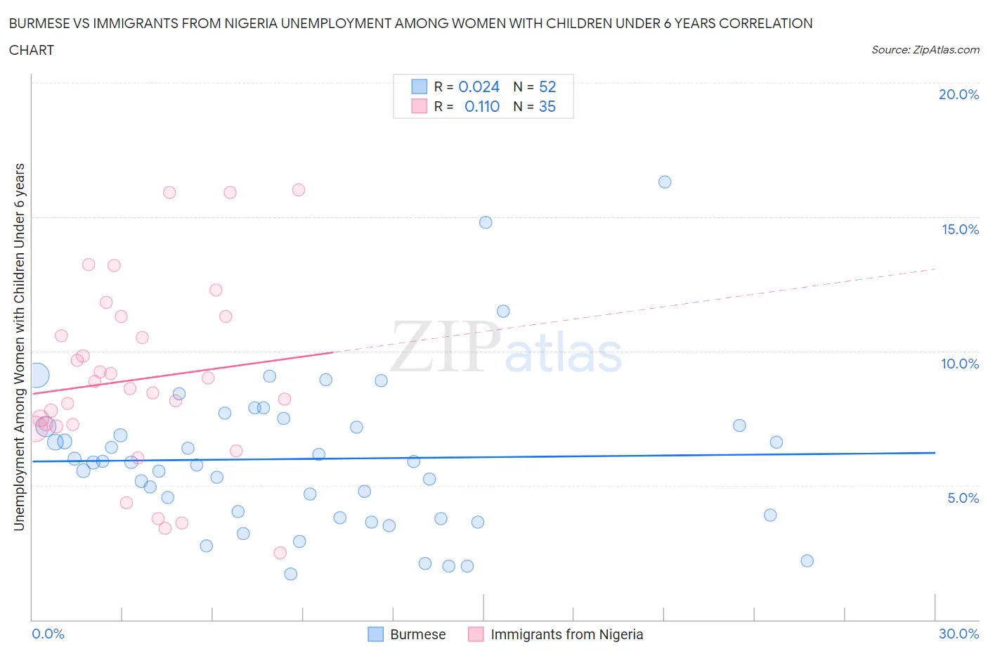 Burmese vs Immigrants from Nigeria Unemployment Among Women with Children Under 6 years
