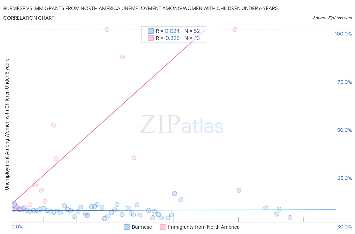 Burmese vs Immigrants from North America Unemployment Among Women with Children Under 6 years