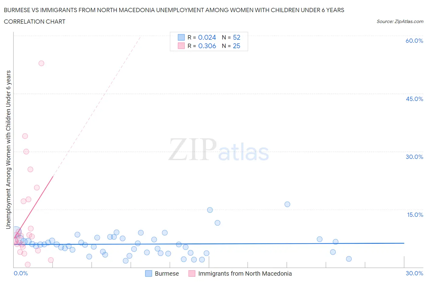 Burmese vs Immigrants from North Macedonia Unemployment Among Women with Children Under 6 years