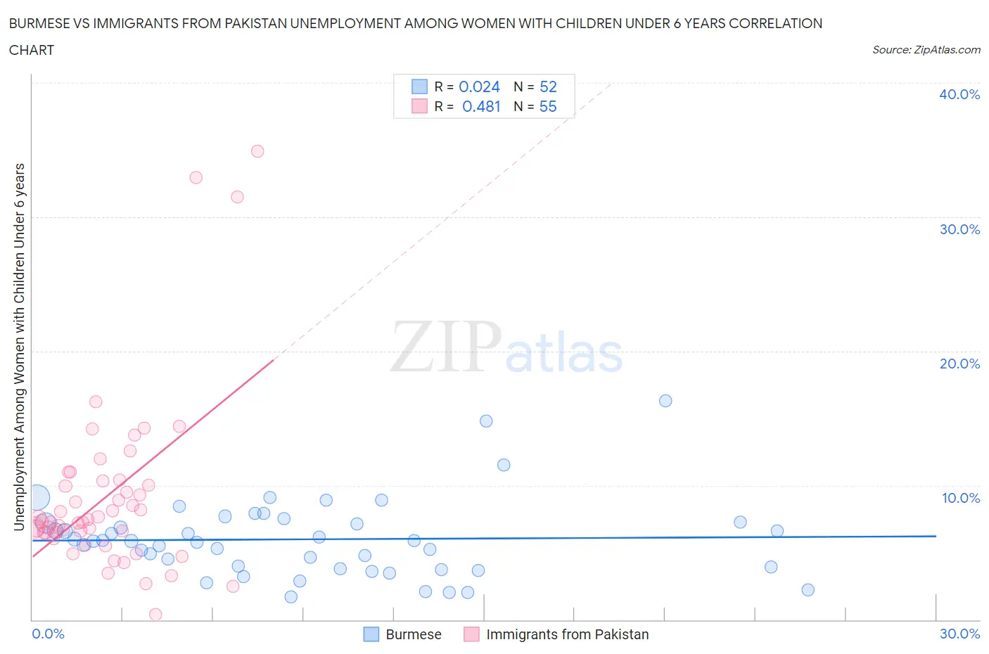 Burmese vs Immigrants from Pakistan Unemployment Among Women with Children Under 6 years