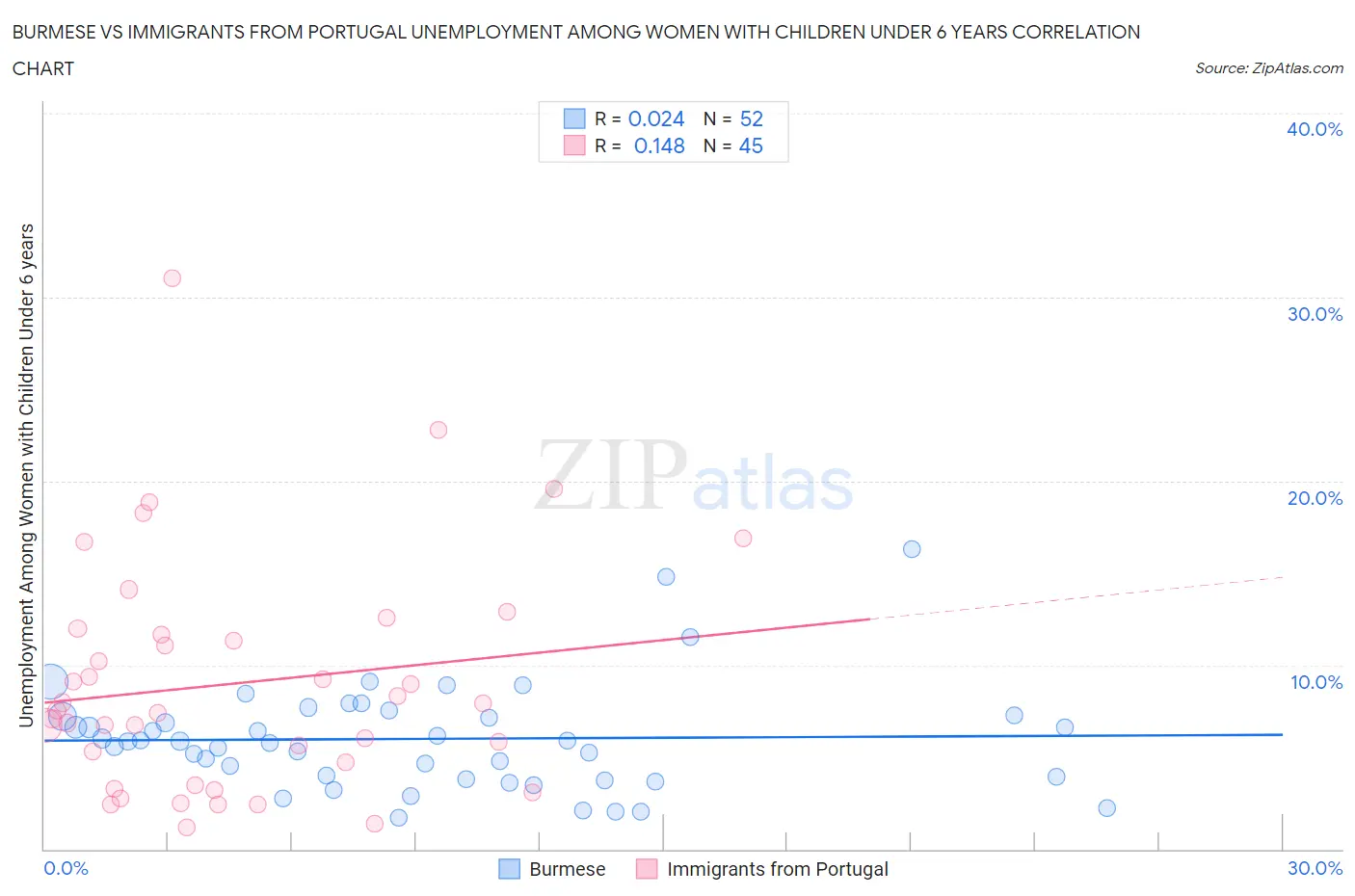 Burmese vs Immigrants from Portugal Unemployment Among Women with Children Under 6 years