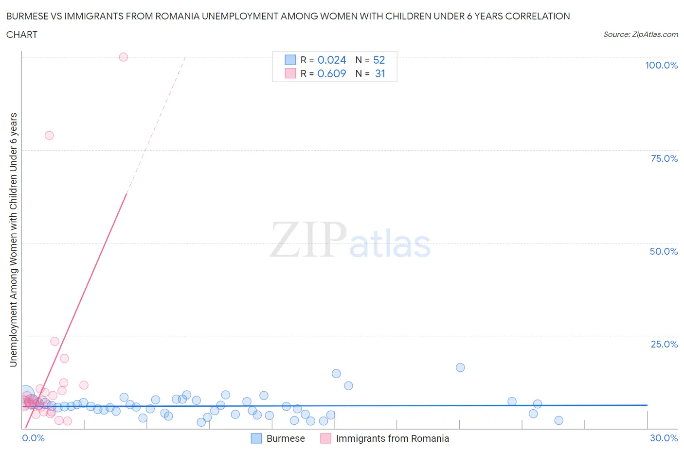 Burmese vs Immigrants from Romania Unemployment Among Women with Children Under 6 years