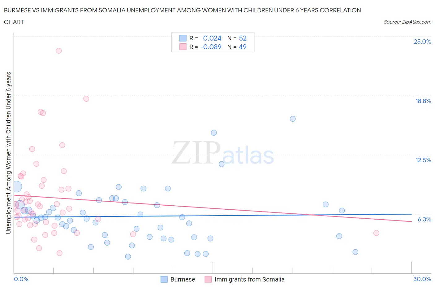 Burmese vs Immigrants from Somalia Unemployment Among Women with Children Under 6 years