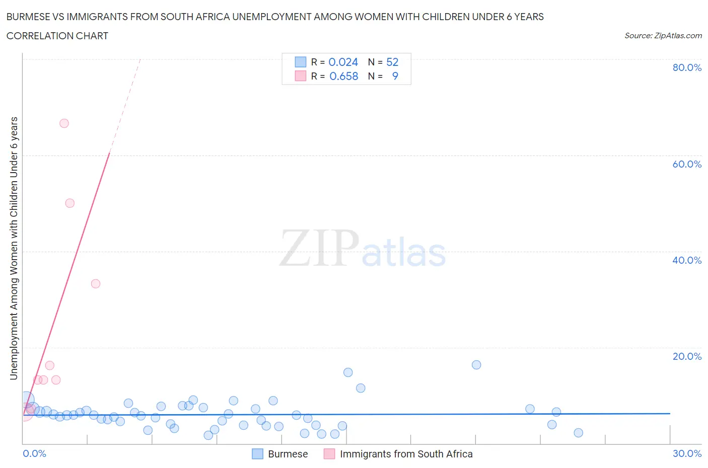 Burmese vs Immigrants from South Africa Unemployment Among Women with Children Under 6 years