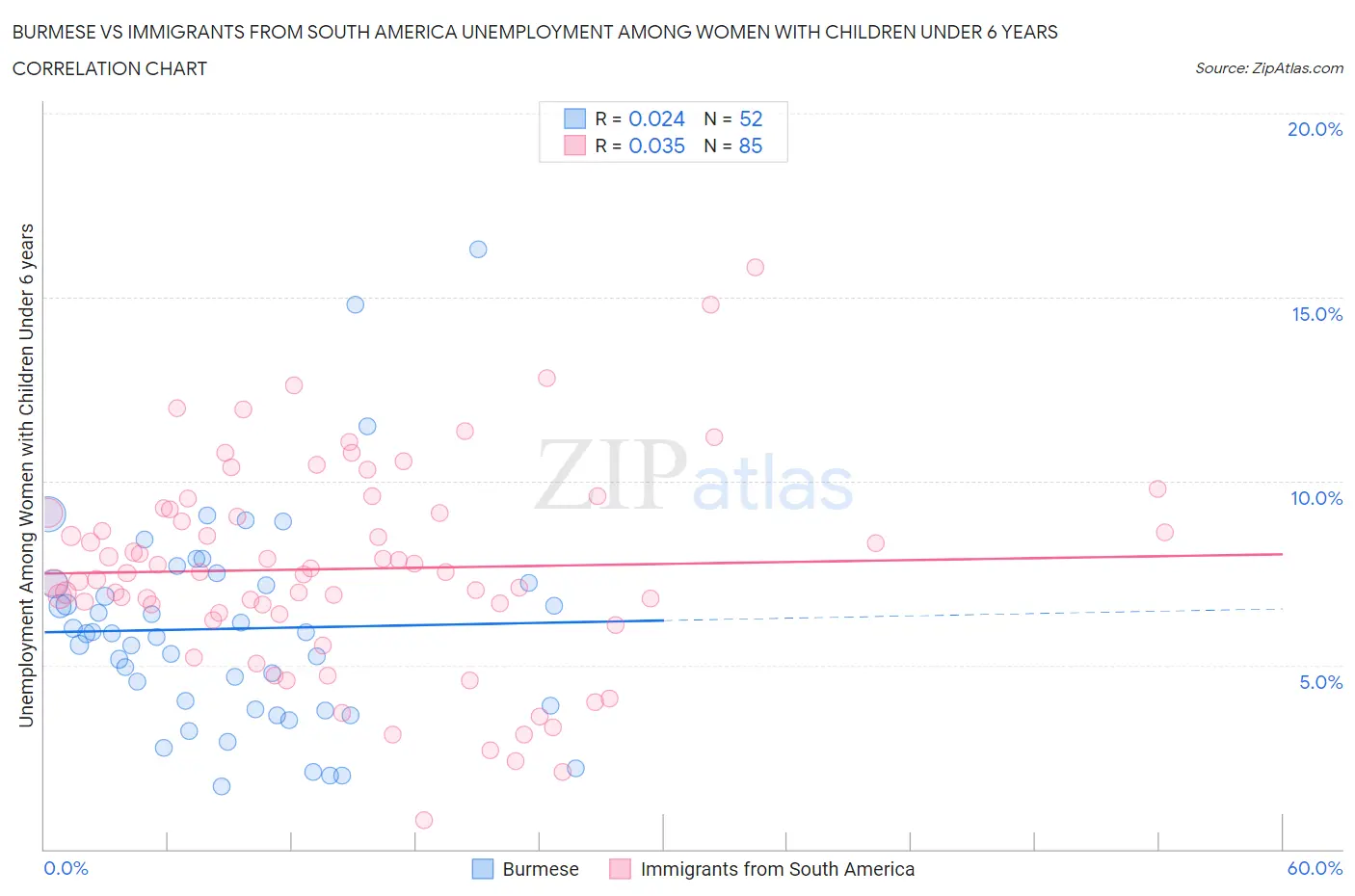 Burmese vs Immigrants from South America Unemployment Among Women with Children Under 6 years