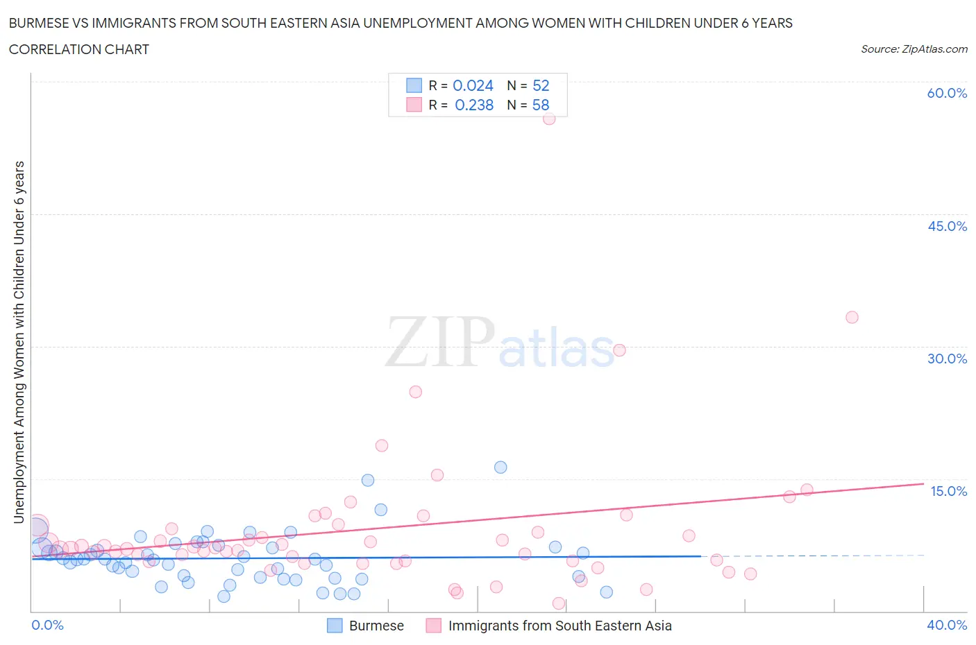 Burmese vs Immigrants from South Eastern Asia Unemployment Among Women with Children Under 6 years