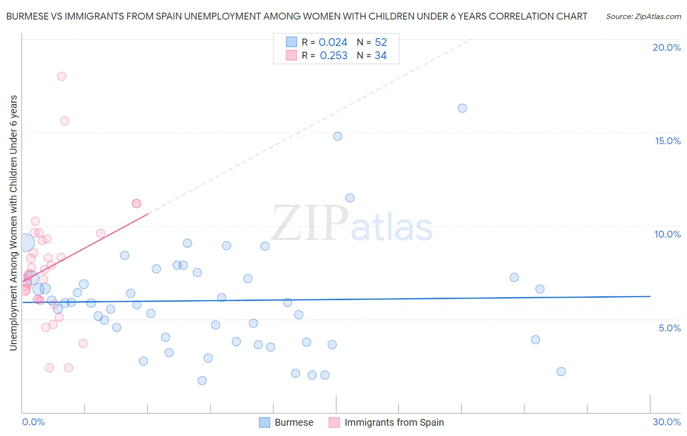 Burmese vs Immigrants from Spain Unemployment Among Women with Children Under 6 years