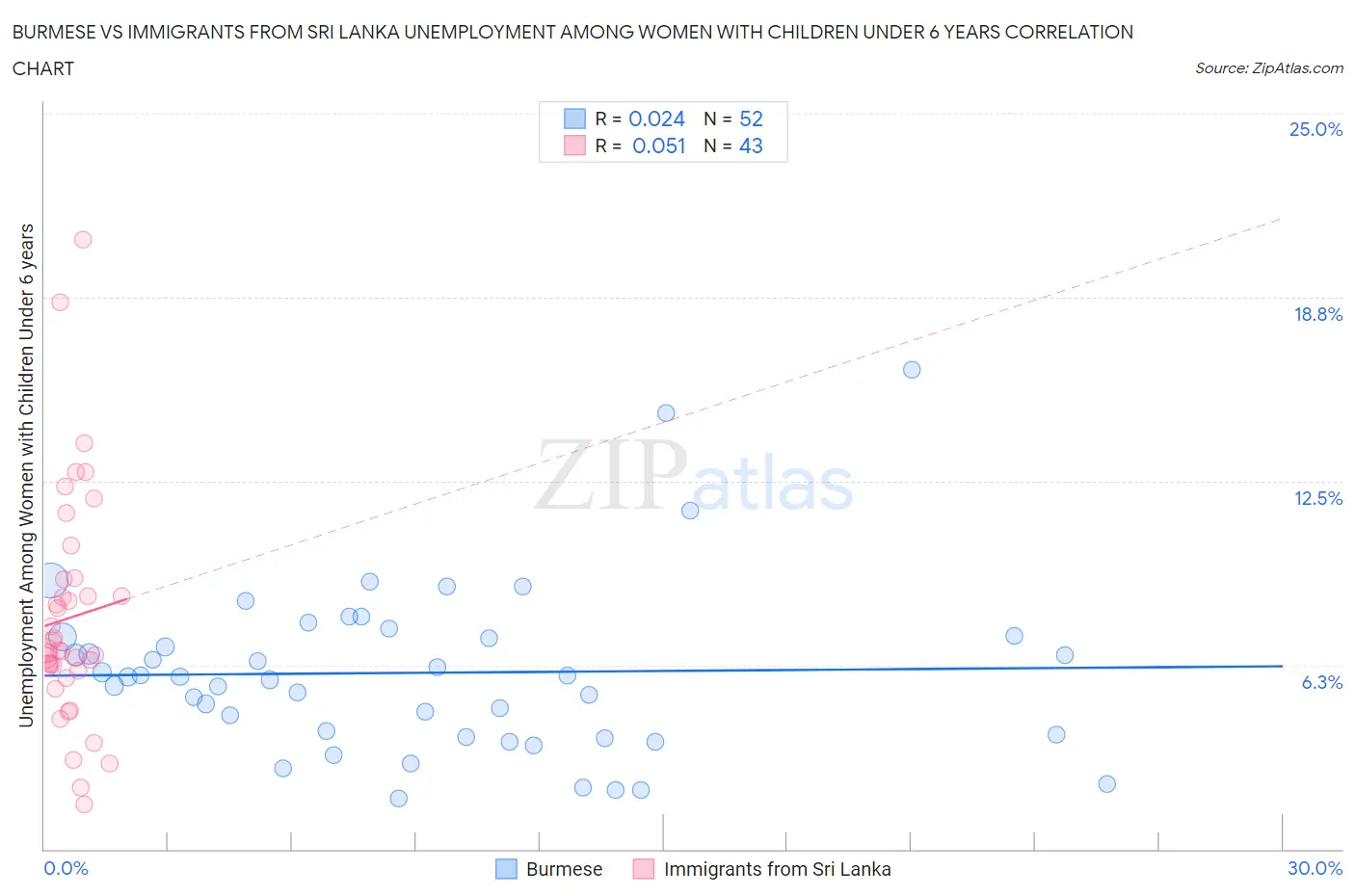 Burmese vs Immigrants from Sri Lanka Unemployment Among Women with Children Under 6 years