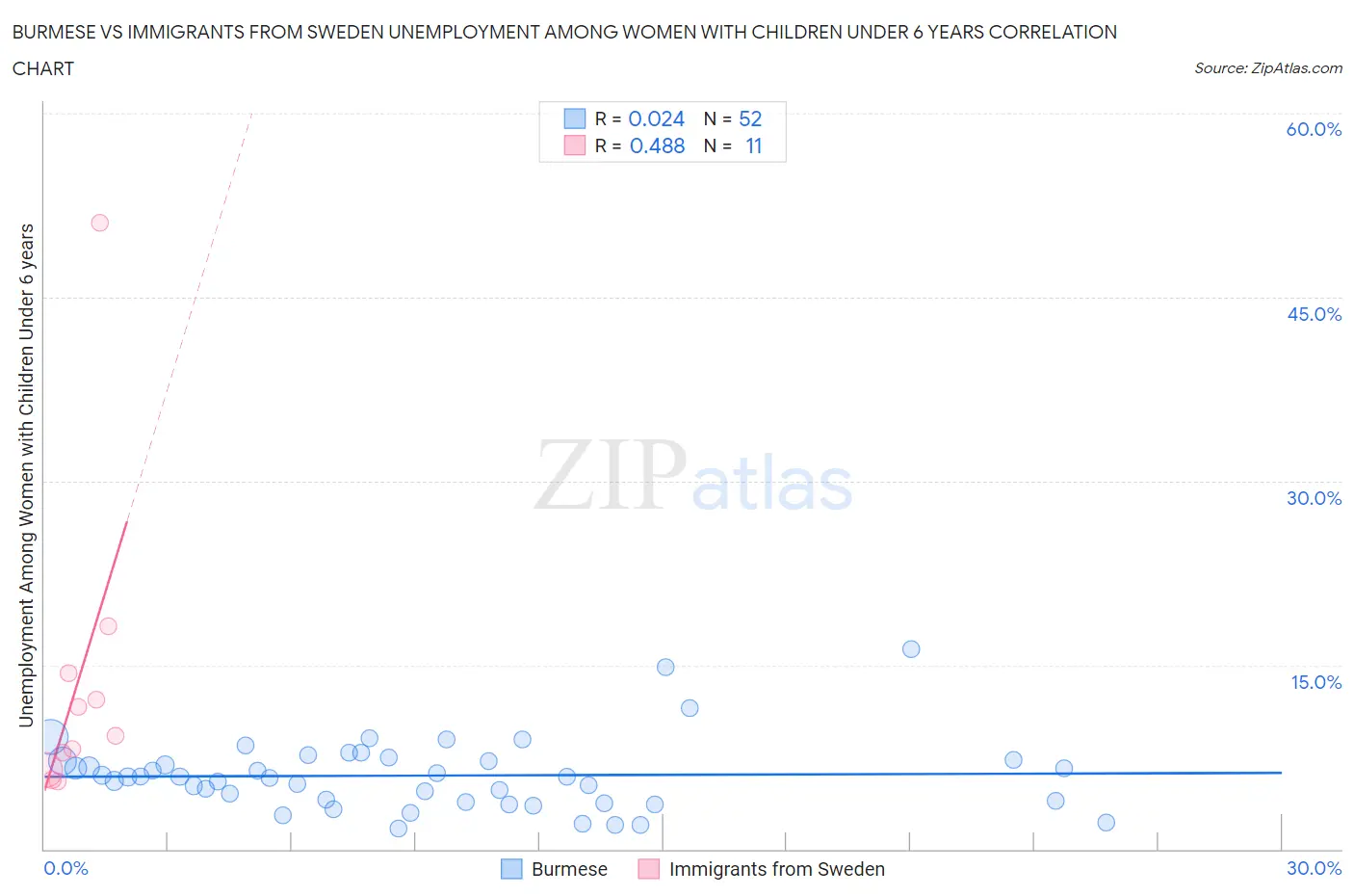 Burmese vs Immigrants from Sweden Unemployment Among Women with Children Under 6 years