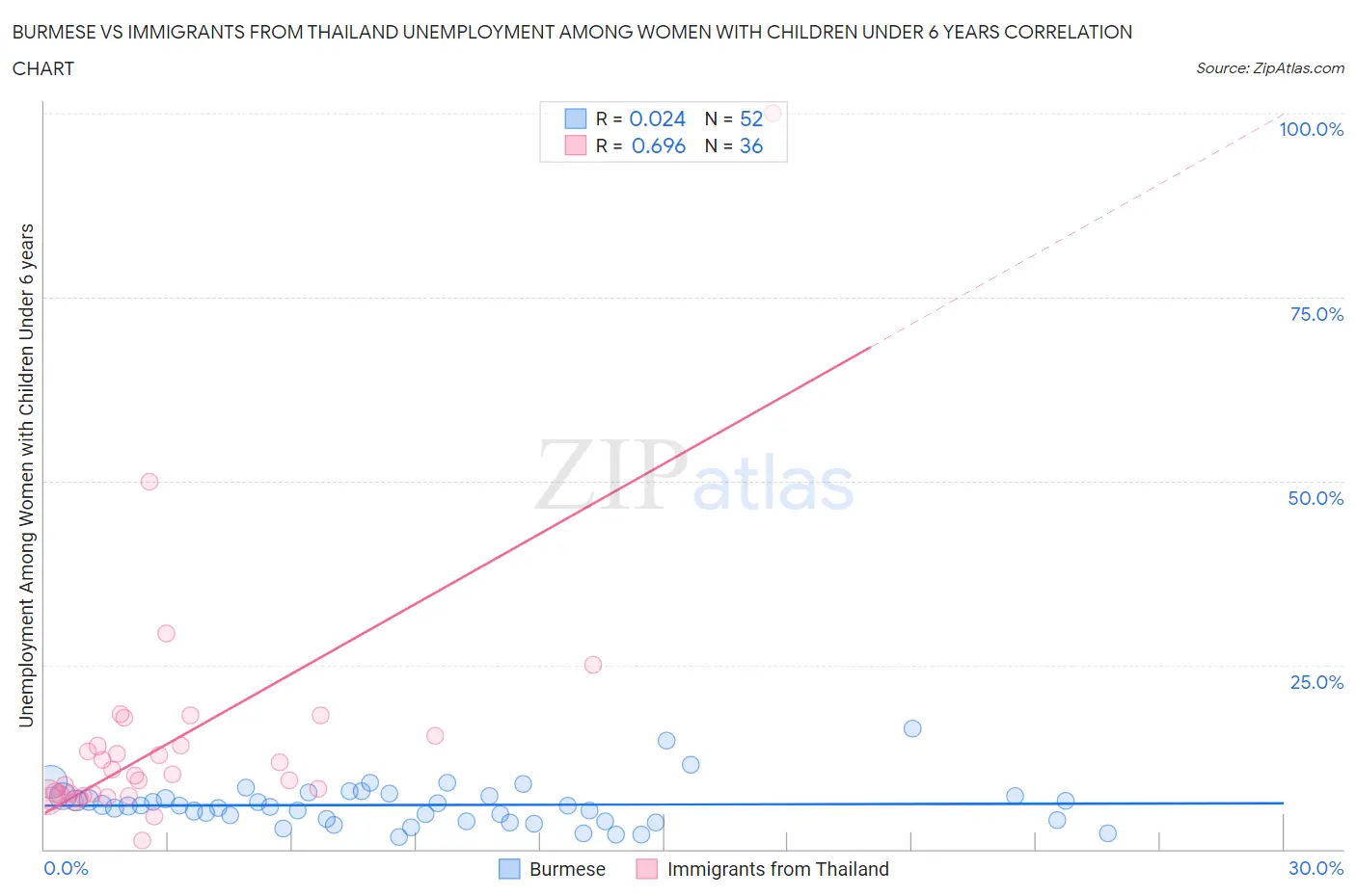 Burmese vs Immigrants from Thailand Unemployment Among Women with Children Under 6 years