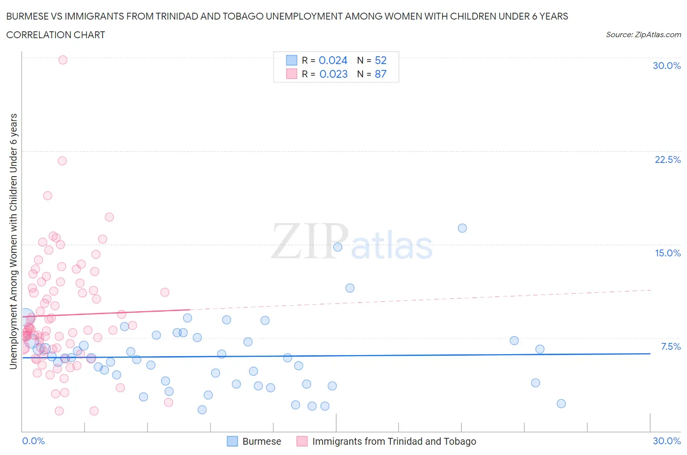 Burmese vs Immigrants from Trinidad and Tobago Unemployment Among Women with Children Under 6 years