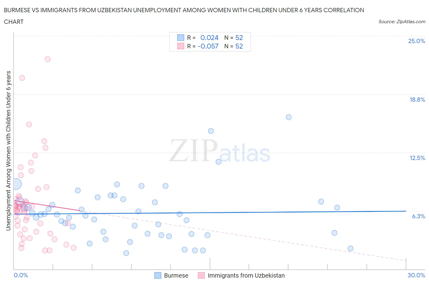Burmese vs Immigrants from Uzbekistan Unemployment Among Women with Children Under 6 years