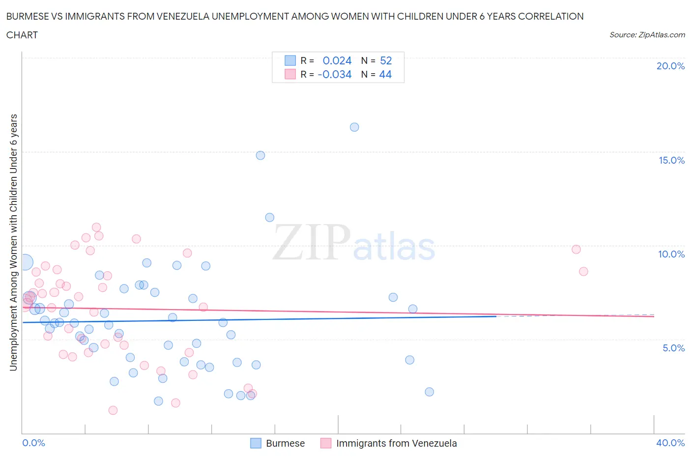 Burmese vs Immigrants from Venezuela Unemployment Among Women with Children Under 6 years