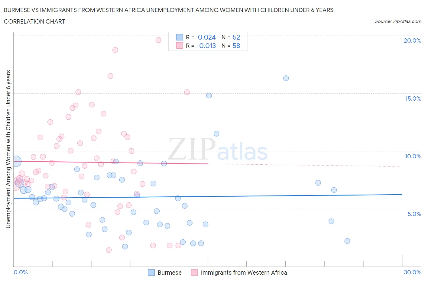 Burmese vs Immigrants from Western Africa Unemployment Among Women with Children Under 6 years