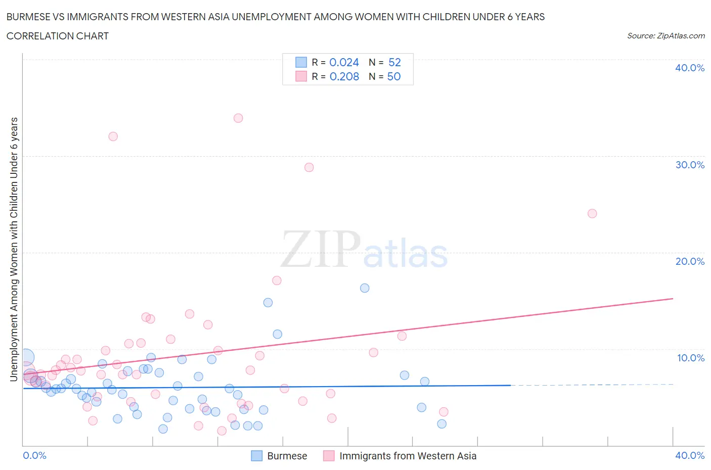 Burmese vs Immigrants from Western Asia Unemployment Among Women with Children Under 6 years