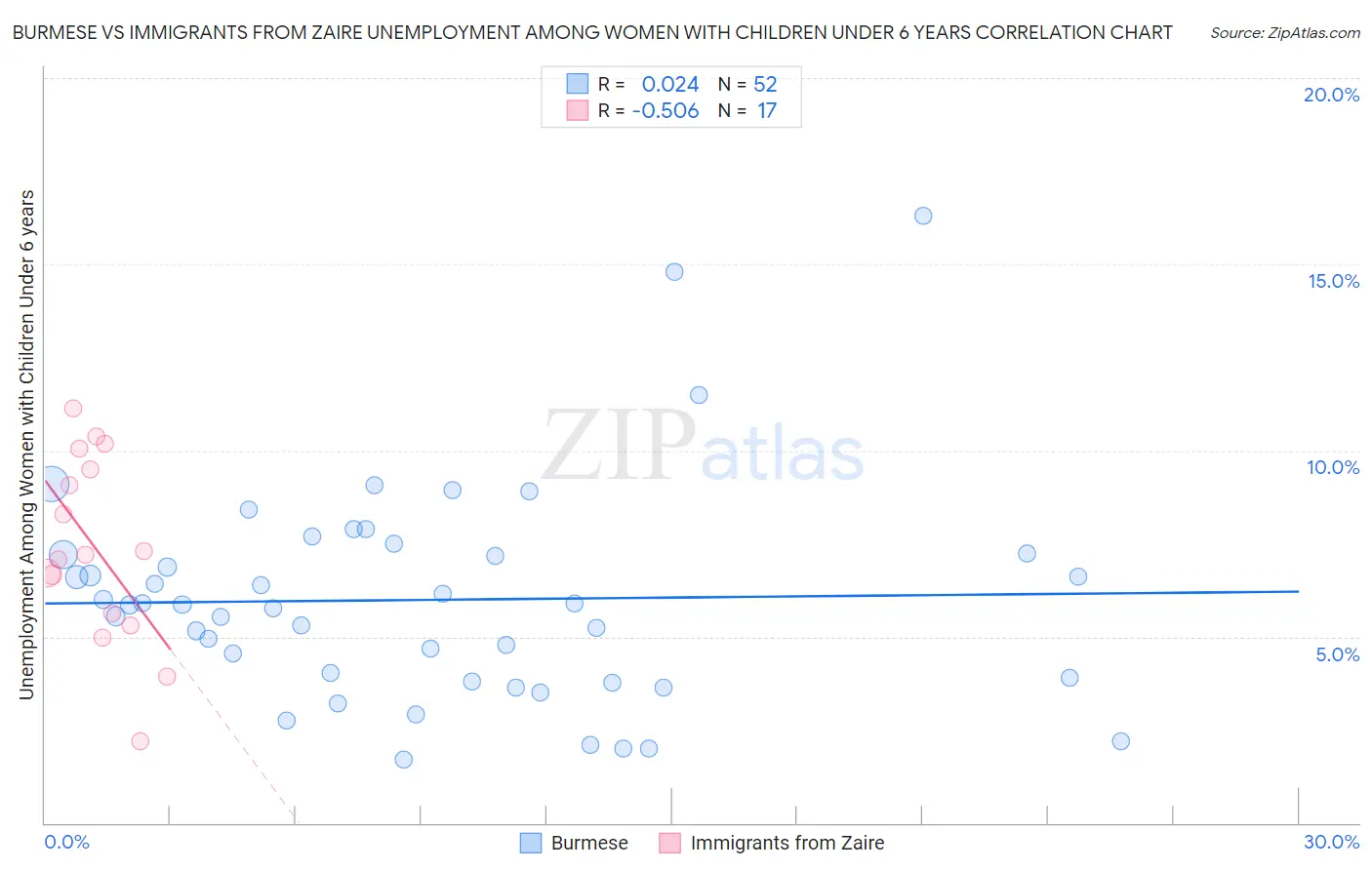Burmese vs Immigrants from Zaire Unemployment Among Women with Children Under 6 years