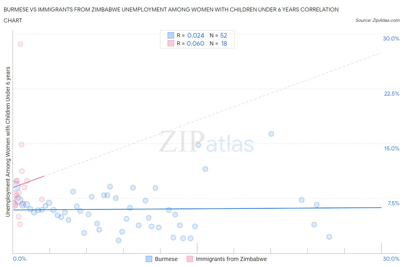 Burmese vs Immigrants from Zimbabwe Unemployment Among Women with Children Under 6 years