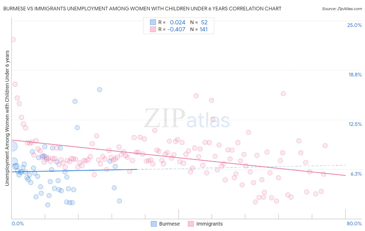 Burmese vs Immigrants Unemployment Among Women with Children Under 6 years