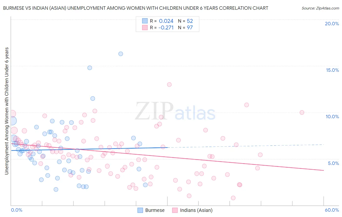 Burmese vs Indian (Asian) Unemployment Among Women with Children Under 6 years