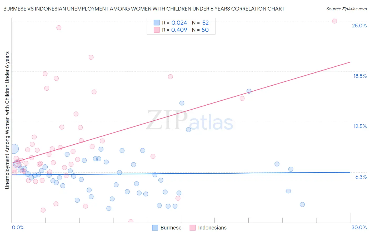 Burmese vs Indonesian Unemployment Among Women with Children Under 6 years