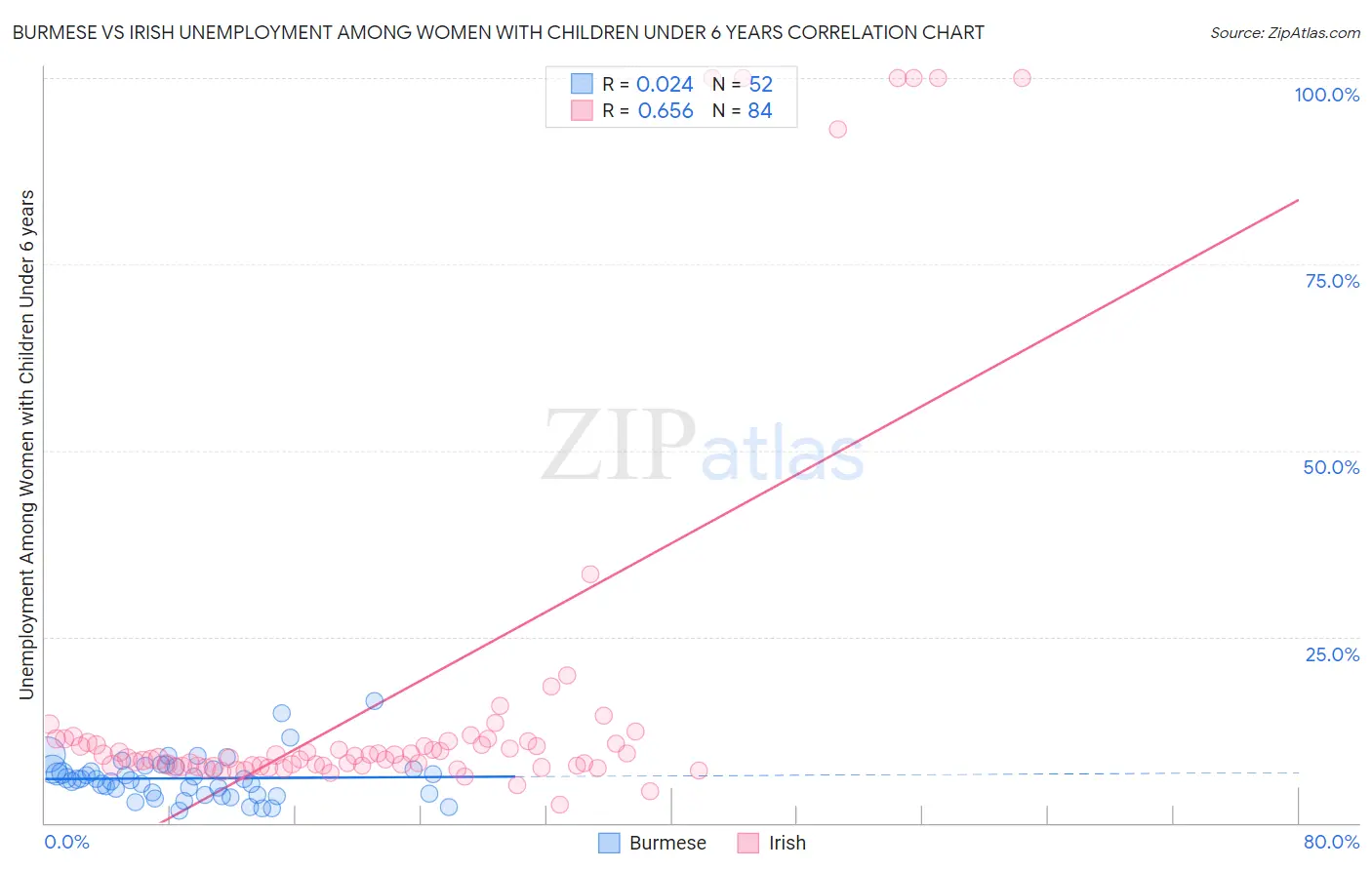 Burmese vs Irish Unemployment Among Women with Children Under 6 years