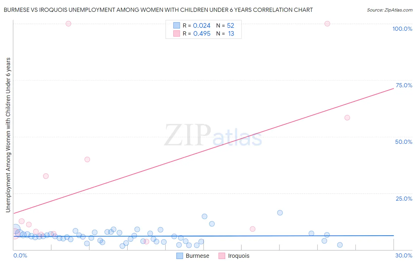 Burmese vs Iroquois Unemployment Among Women with Children Under 6 years