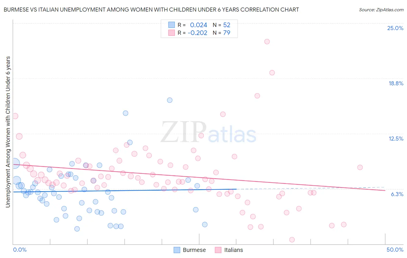 Burmese vs Italian Unemployment Among Women with Children Under 6 years