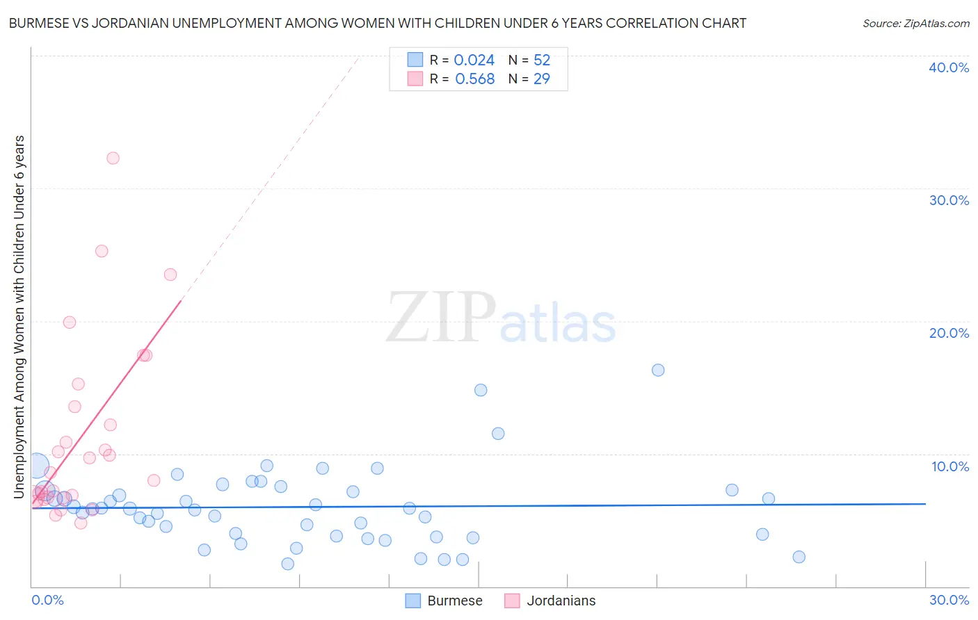 Burmese vs Jordanian Unemployment Among Women with Children Under 6 years