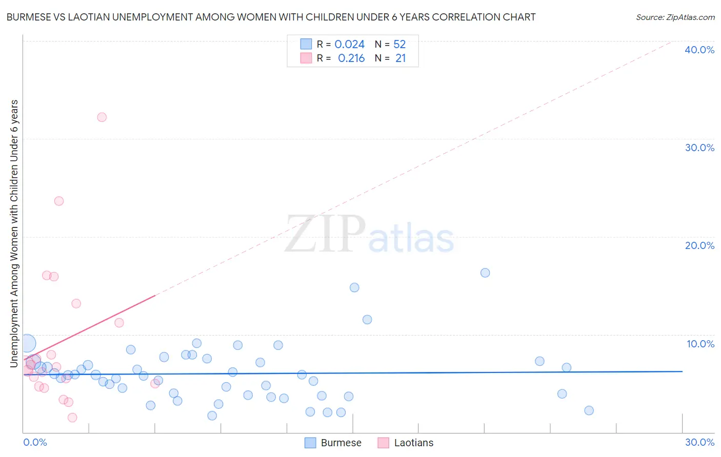 Burmese vs Laotian Unemployment Among Women with Children Under 6 years
