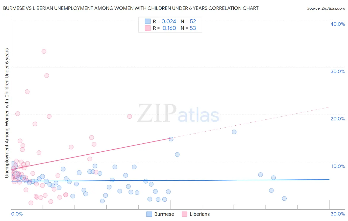 Burmese vs Liberian Unemployment Among Women with Children Under 6 years