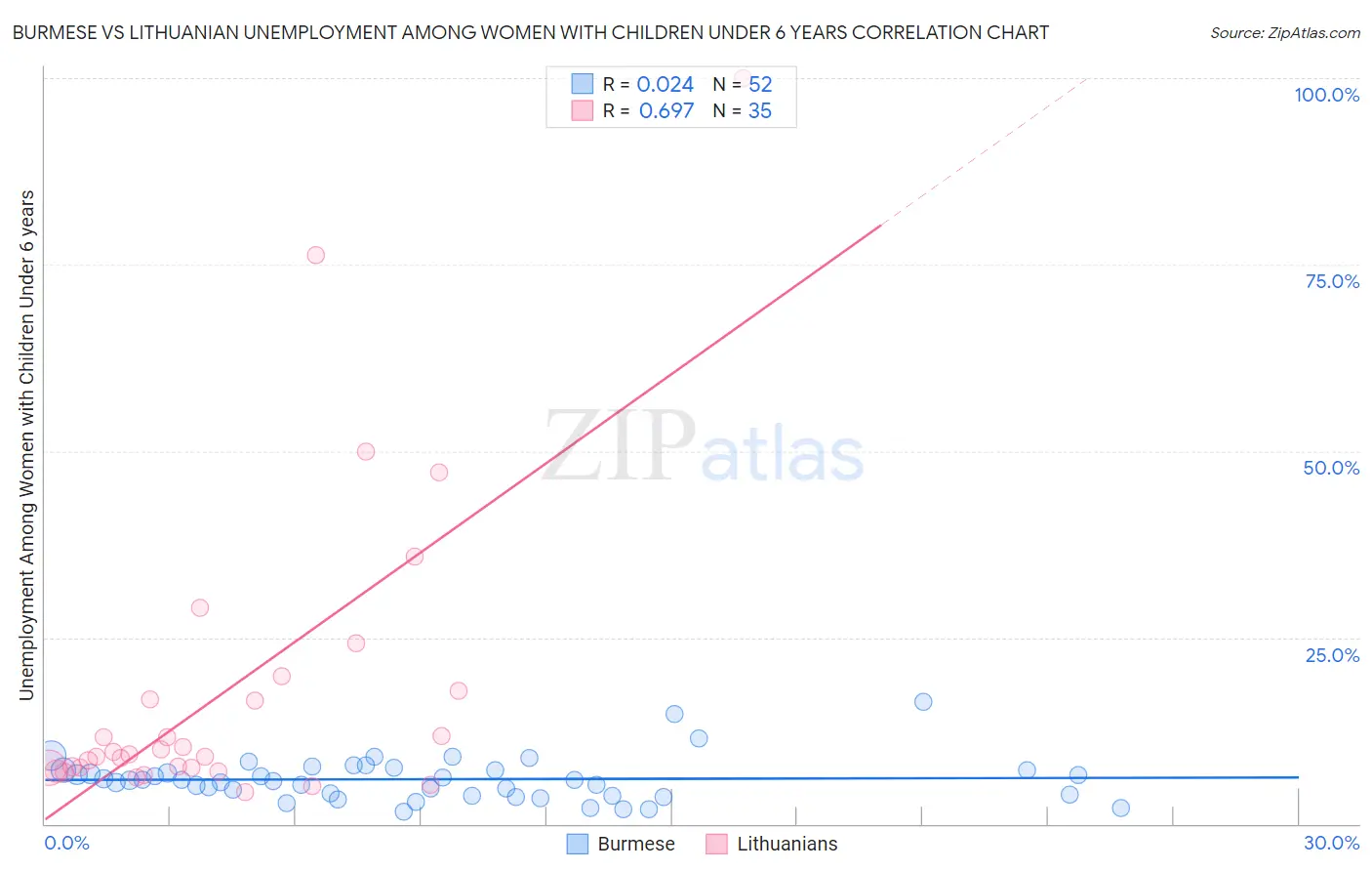 Burmese vs Lithuanian Unemployment Among Women with Children Under 6 years