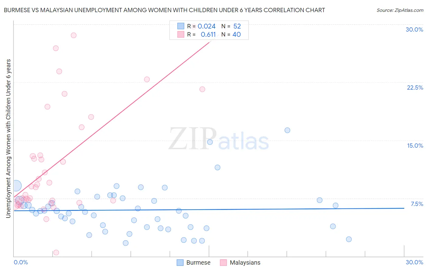 Burmese vs Malaysian Unemployment Among Women with Children Under 6 years