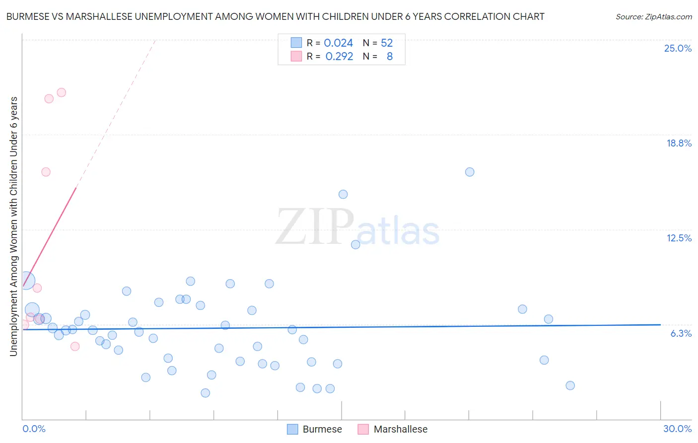 Burmese vs Marshallese Unemployment Among Women with Children Under 6 years
