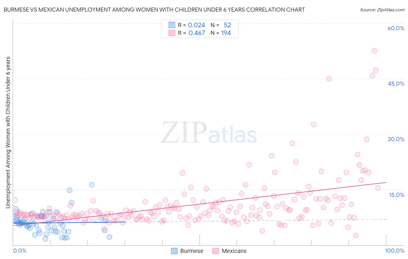 Burmese vs Mexican Unemployment Among Women with Children Under 6 years
