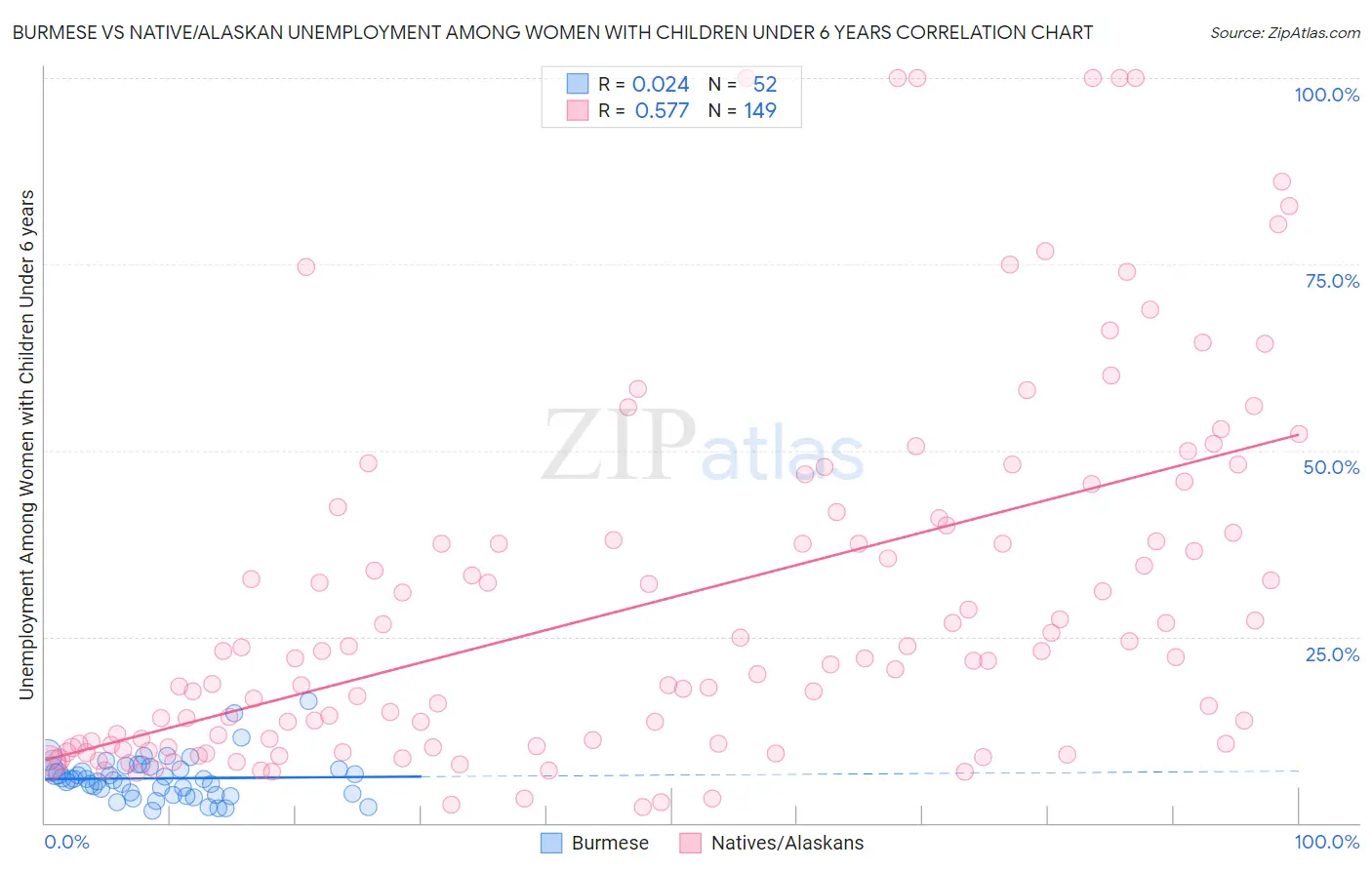 Burmese vs Native/Alaskan Unemployment Among Women with Children Under 6 years