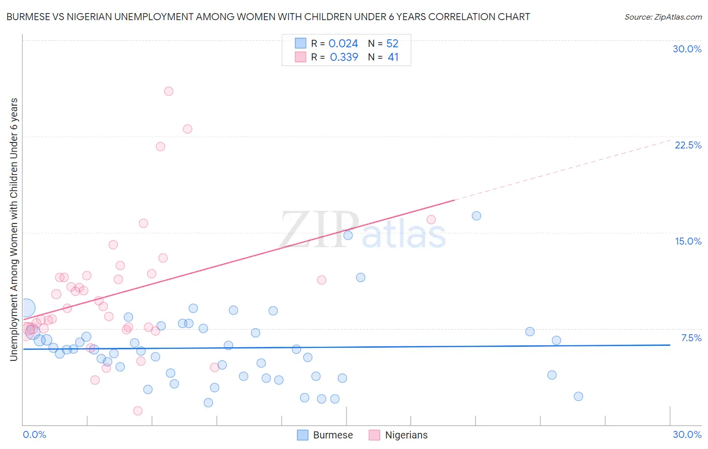 Burmese vs Nigerian Unemployment Among Women with Children Under 6 years