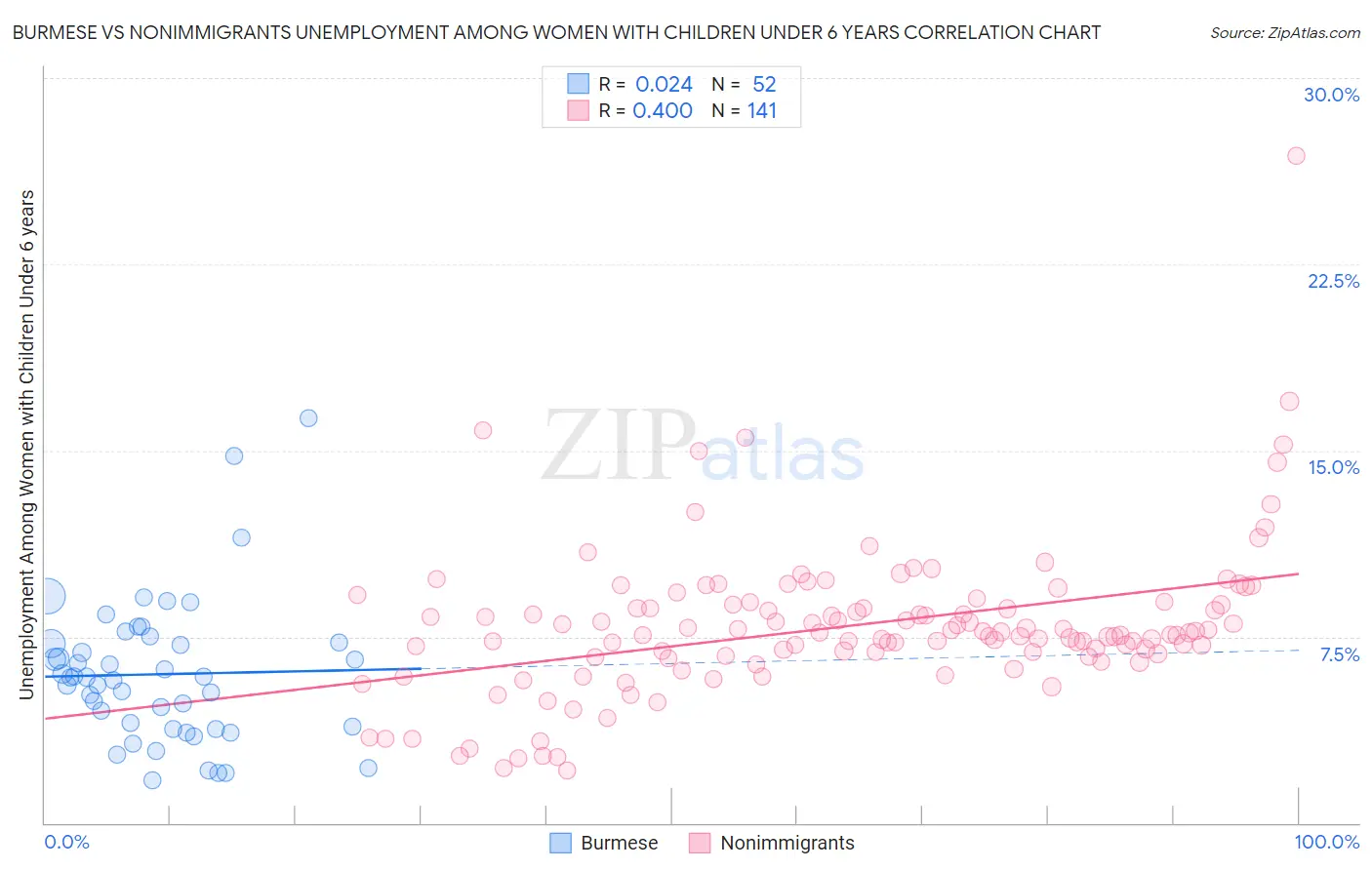 Burmese vs Nonimmigrants Unemployment Among Women with Children Under 6 years