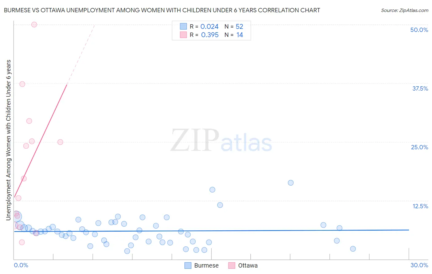 Burmese vs Ottawa Unemployment Among Women with Children Under 6 years