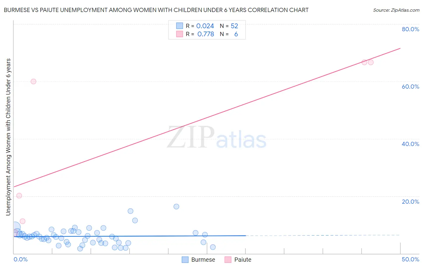 Burmese vs Paiute Unemployment Among Women with Children Under 6 years