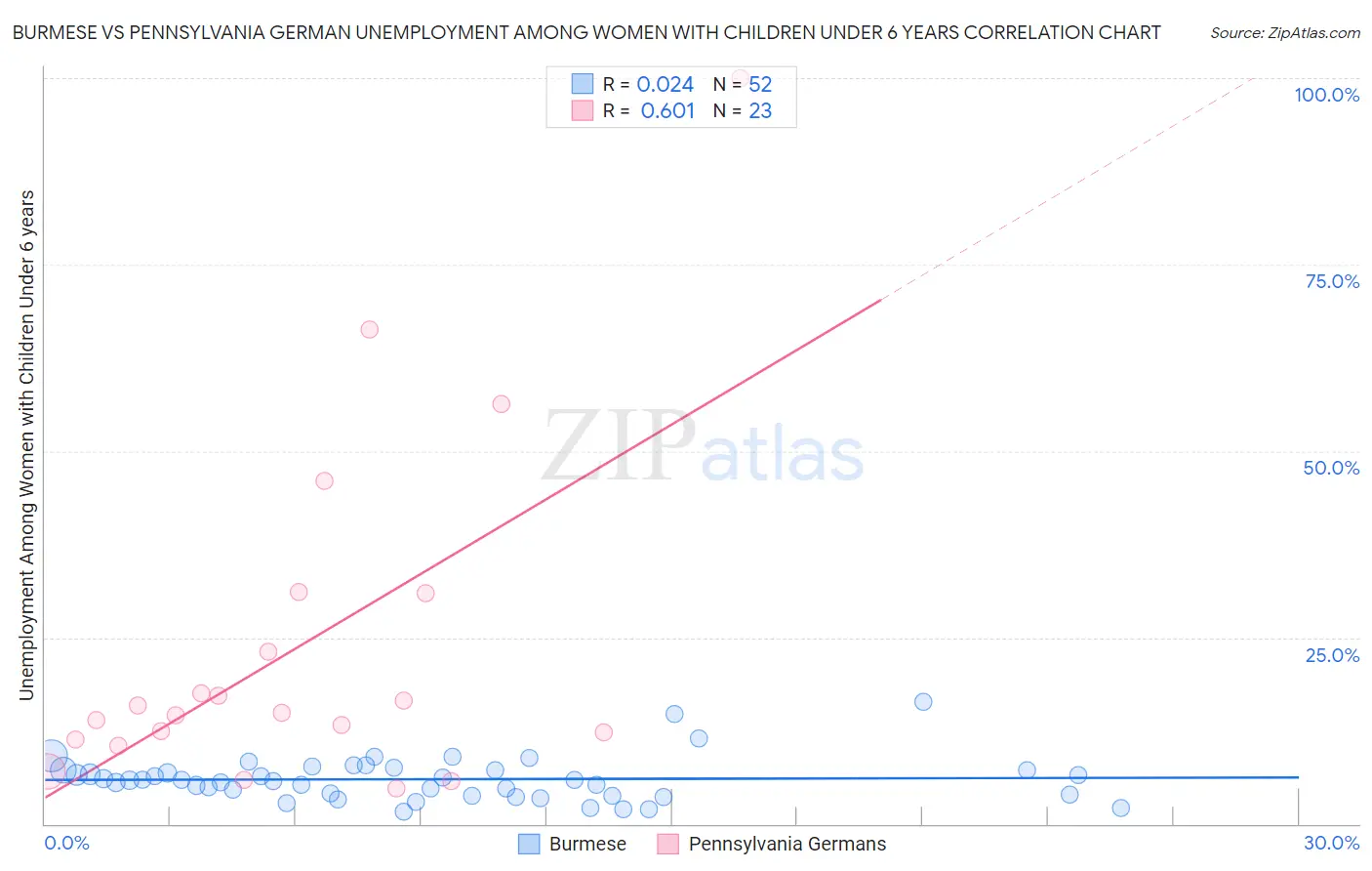 Burmese vs Pennsylvania German Unemployment Among Women with Children Under 6 years